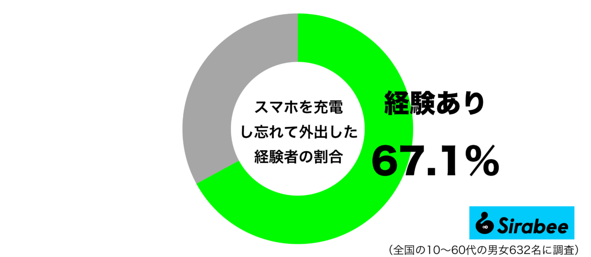 スマホを充電し忘れて外出した経験があるグラフ