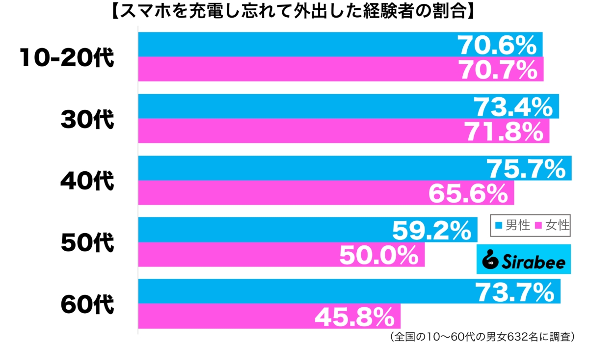 スマホを充電し忘れて外出した経験がある性年代別グラフ