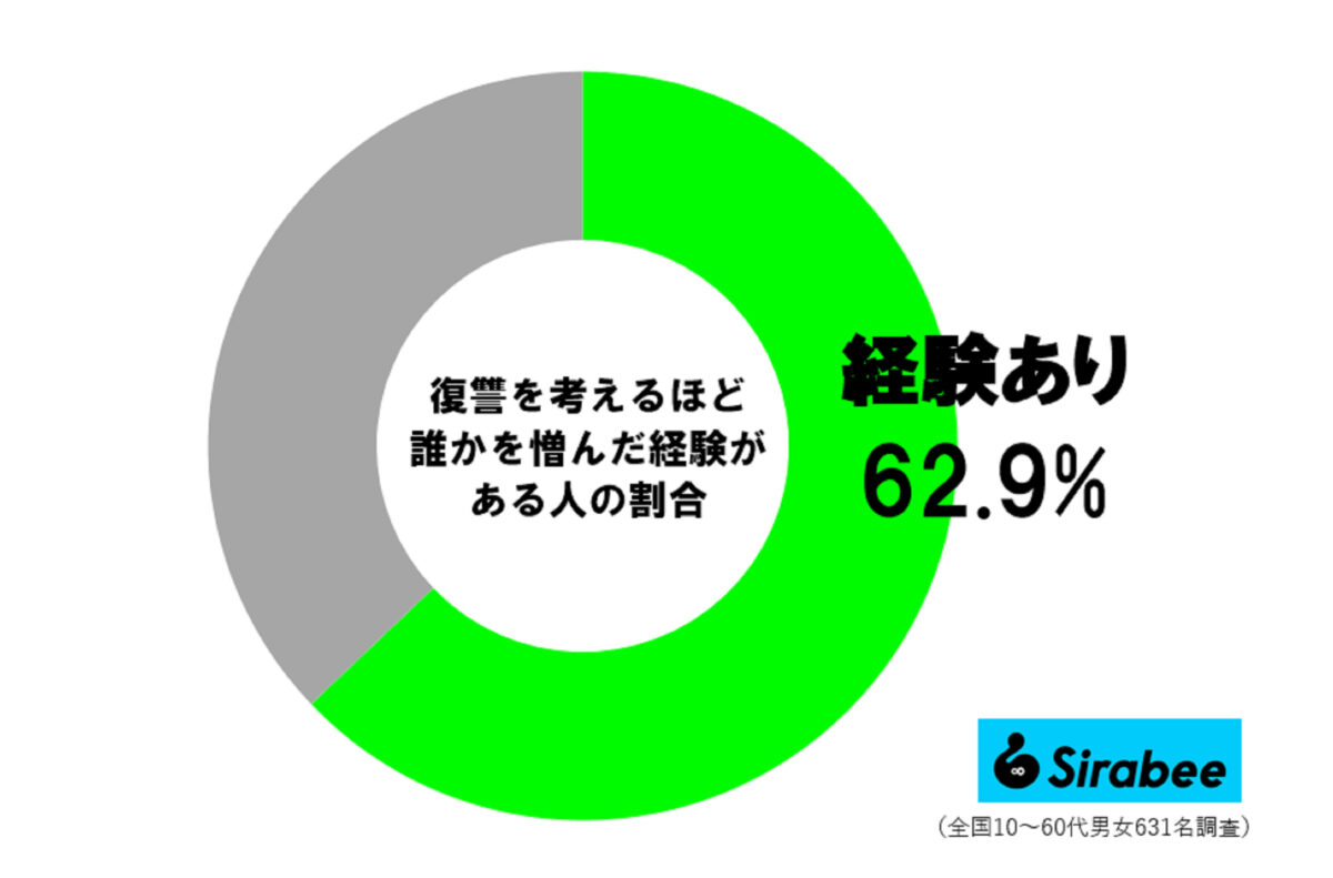 復讐心調査