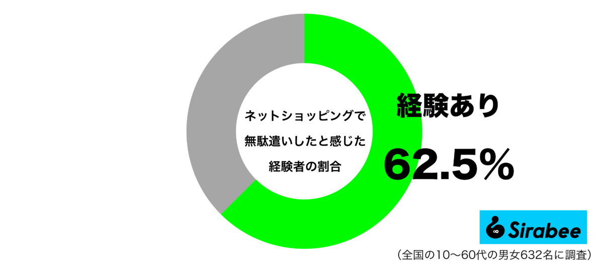 ネットショッピングで無駄遣いをしたと感じた経験があるグラフ