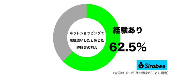 ネットショッピングで無駄遣いをしたと感じた経験があるグラフ