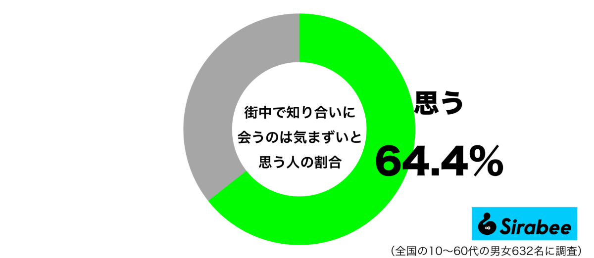 街中で知り合いに会うのは気まずいと思うグラフ