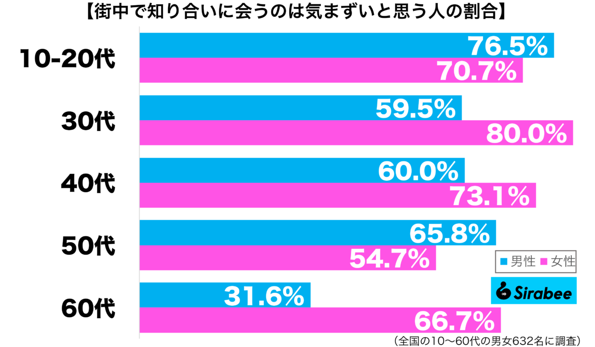 街中で知り合いに会うのは気まずいと思う性年代別グラフ