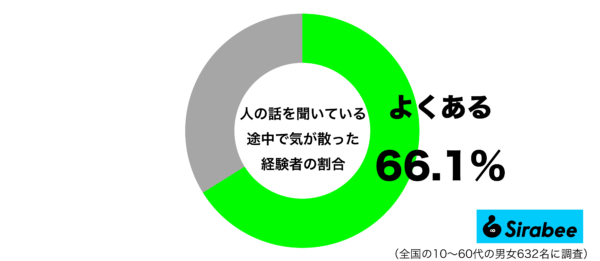 人の話を聞いている途中で気が散った経験があるグラフ