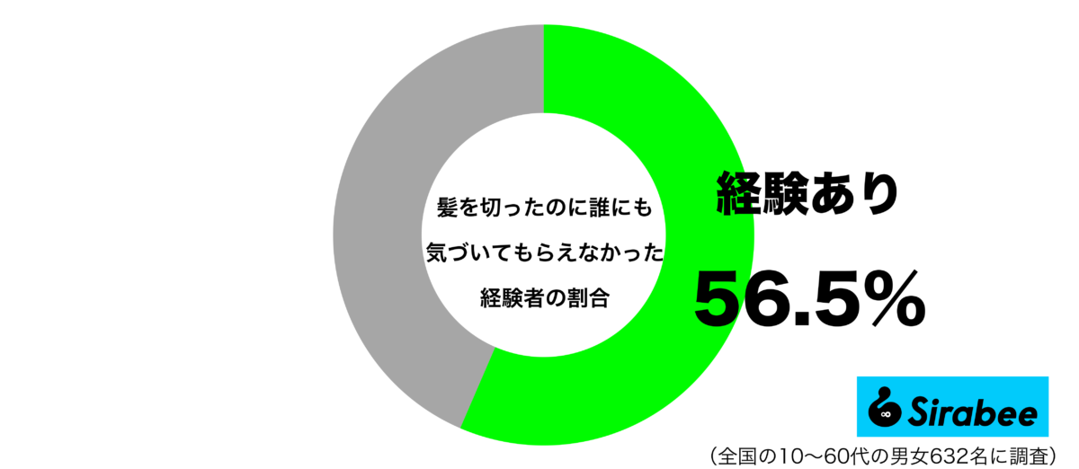 髪を切ったのに誰にも気づいてもらえなかった経験があるグラフ