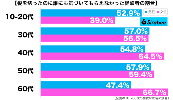 髪を切ったのに誰にも気づいてもらえなかった経験がある性年代別グラフ