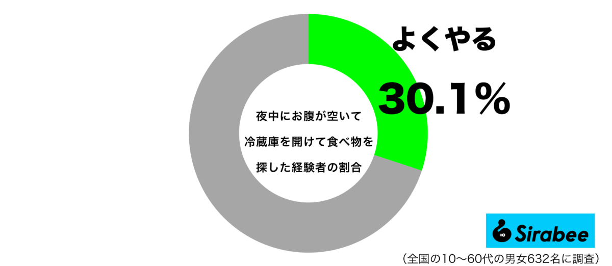 夜中にお腹が空いて冷蔵庫を開けて食べ物を探した経験があるグラフ