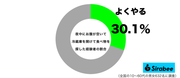 夜中にお腹が空いて冷蔵庫を開けて食べ物を探した経験があるグラフ