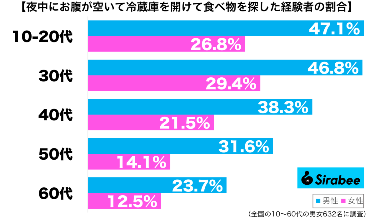 夜中にお腹が空いて冷蔵庫を開けて食べ物を探した経験がある性年代別グラフ