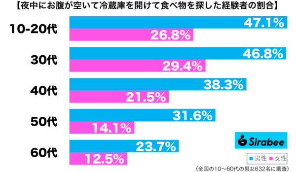 夜中にお腹が空いて冷蔵庫を開けて食べ物を探した経験がある性年代別グラフ