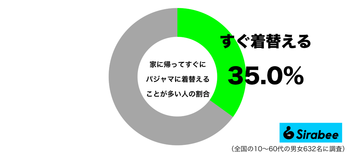 家に帰ってすぐにパジャマに着替えることが多いグラフ