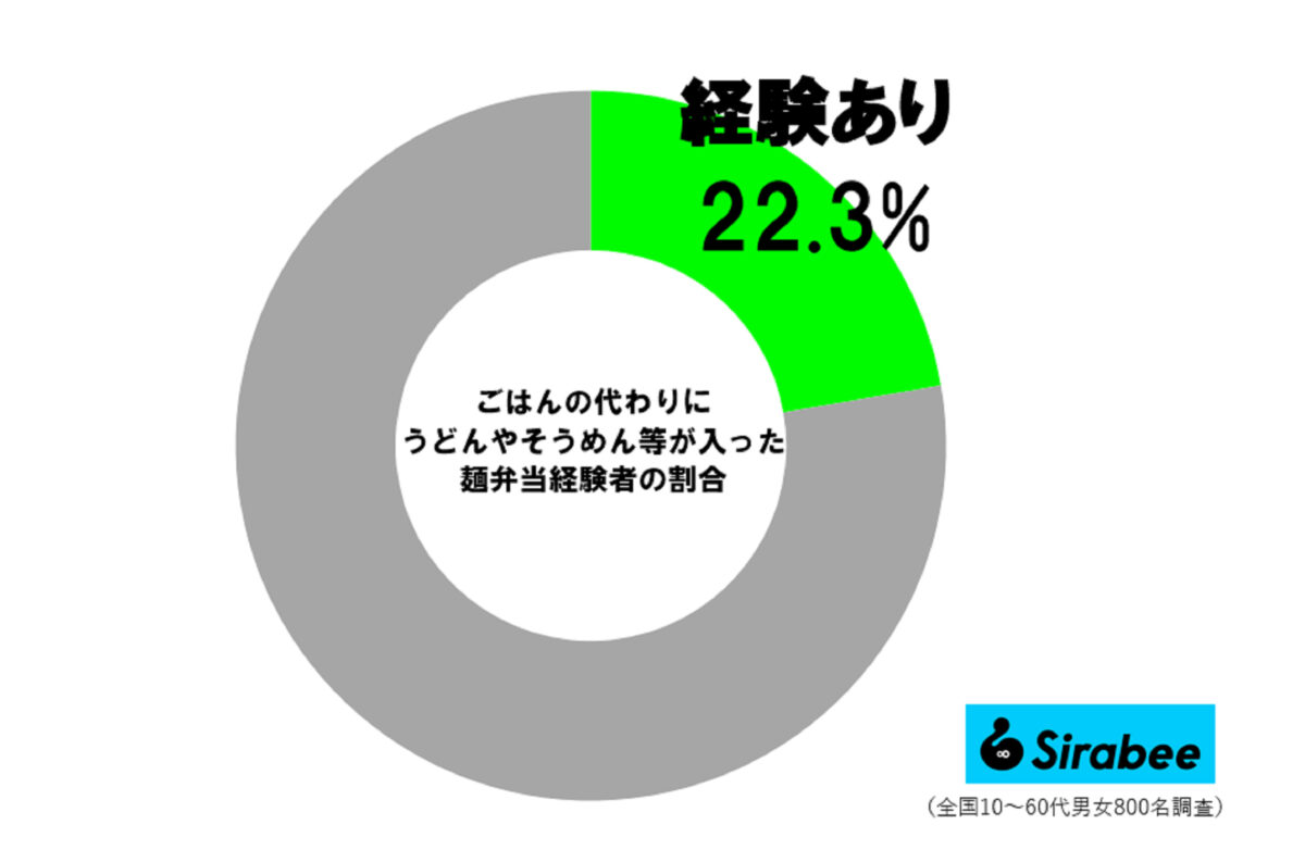 麺弁当経験者の割合