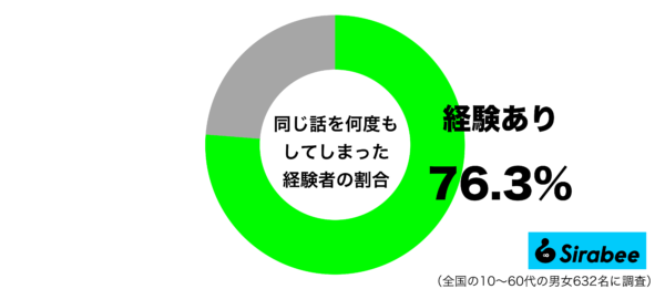 同じ話を何度もしてしまった経験があるグラフ