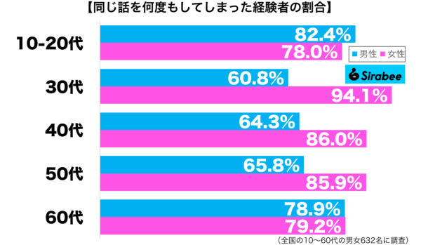 同じ話を何度もしてしまった経験がある性年代別グラフ