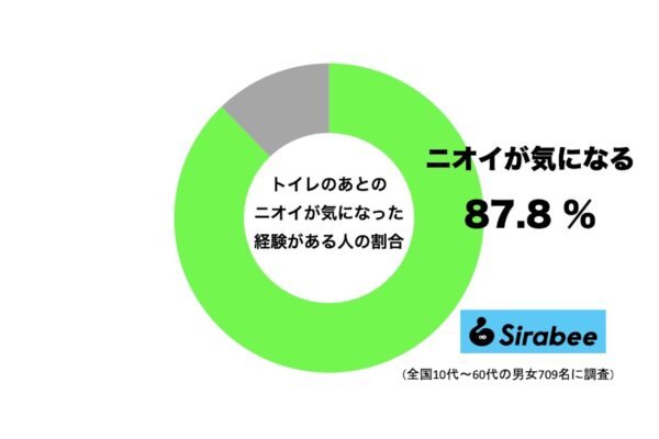 トイレのあとのニオイが気になった経験がある人の割合