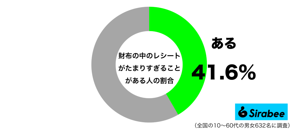 財布の中にレシートが溜まりすぎることがあるグラフ