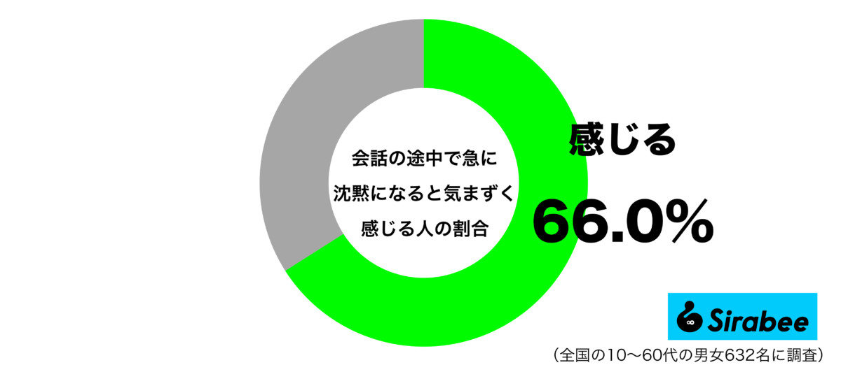 会話の途中で急に沈黙になると気まずく感じるグラフ