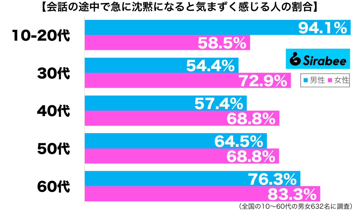 会話の途中で急に沈黙になると気まずく感じる性年代別グラフ