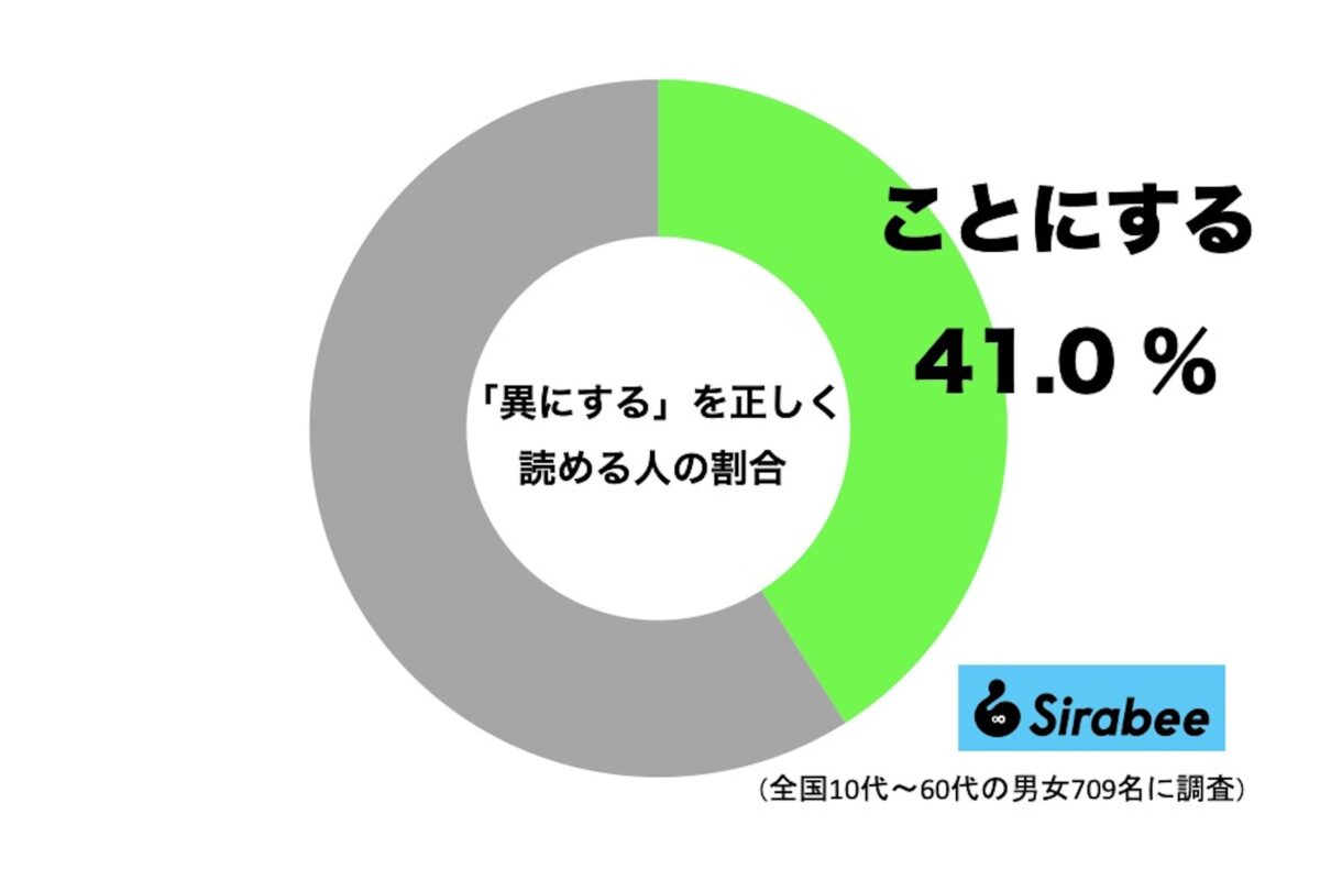 「異にする」を正しく読める人の割合