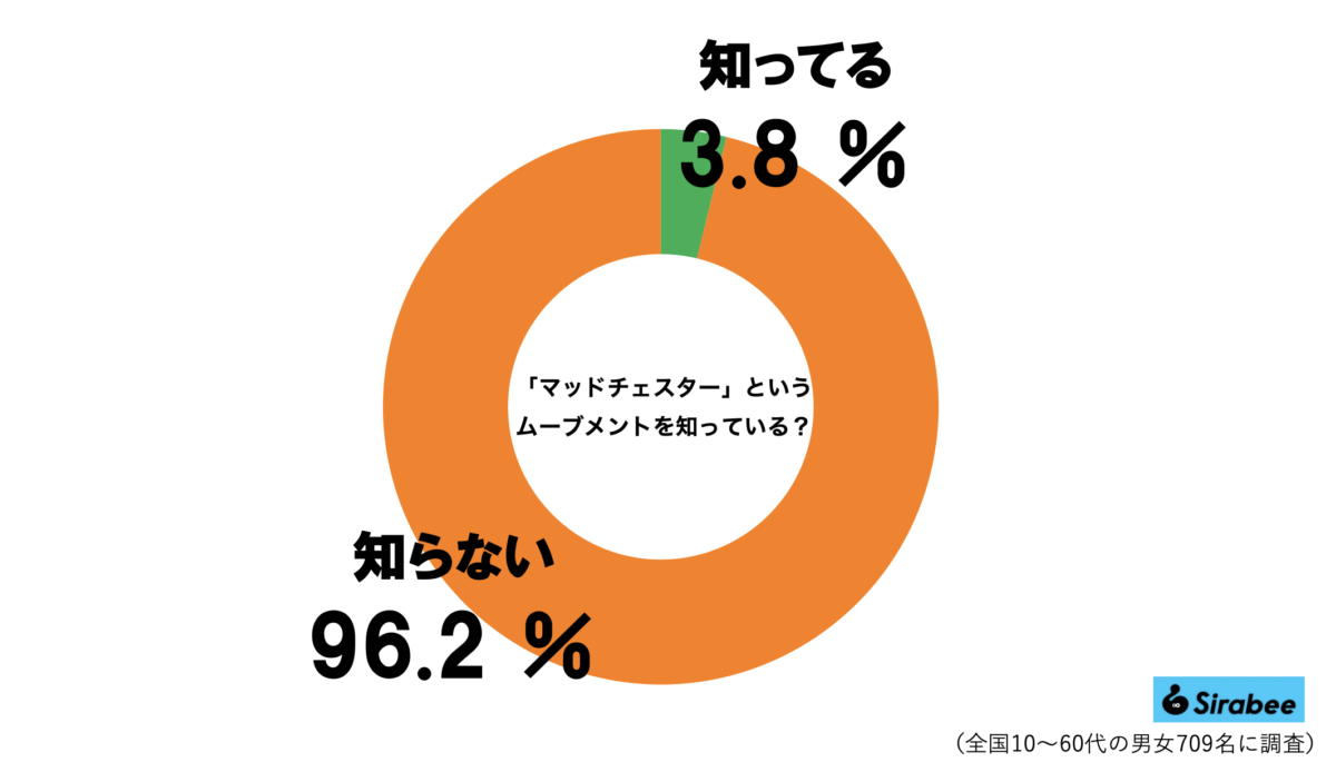 マッドチェスターグラフ