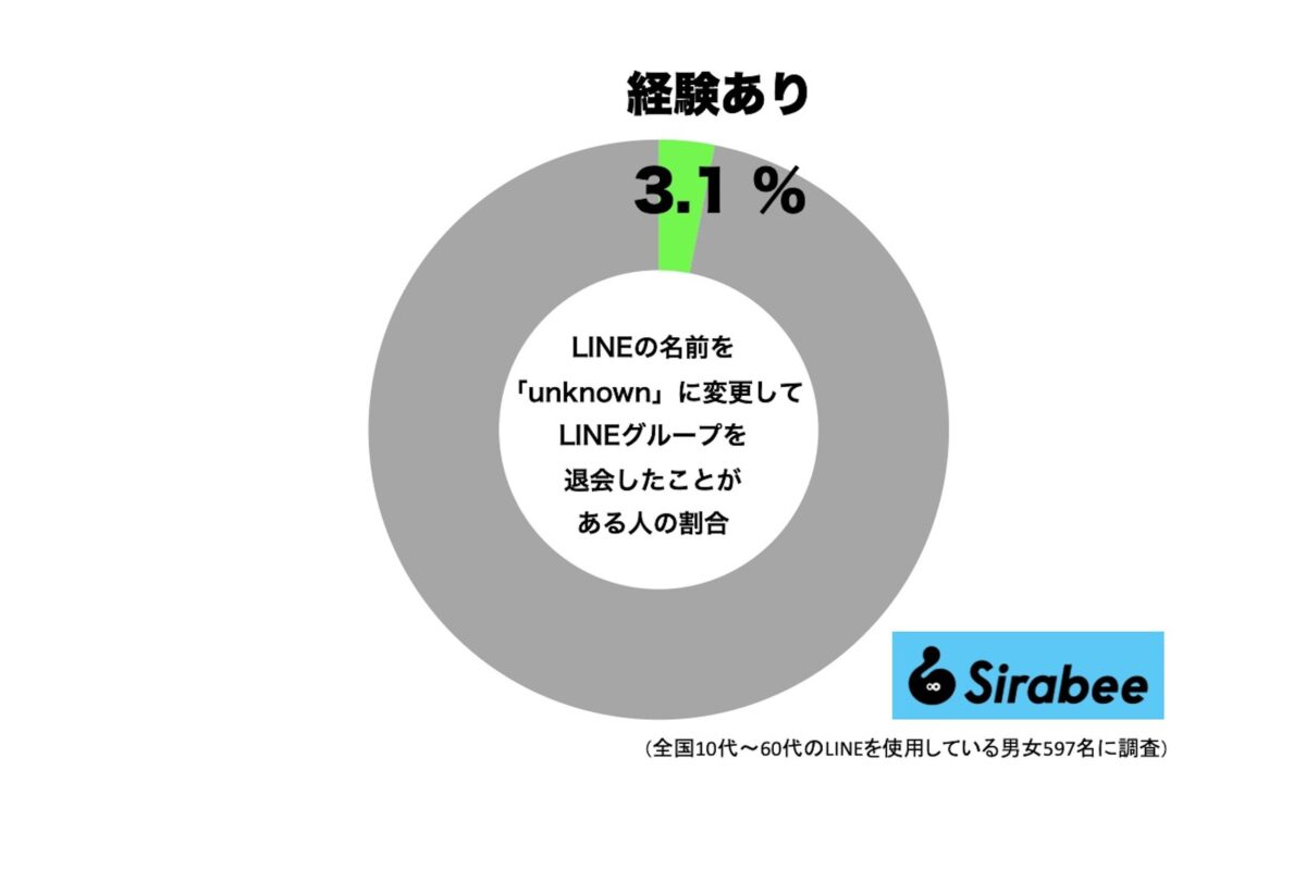 LINEの名前を「unknown」に変更してLINEグループを退会したことがある人の割合