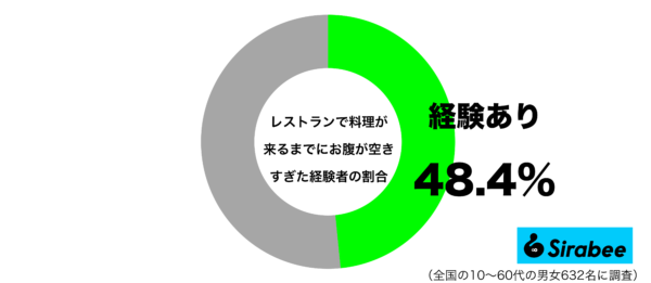 レストランで料理が来るまでにお腹が空きすぎた経験があるグラフ