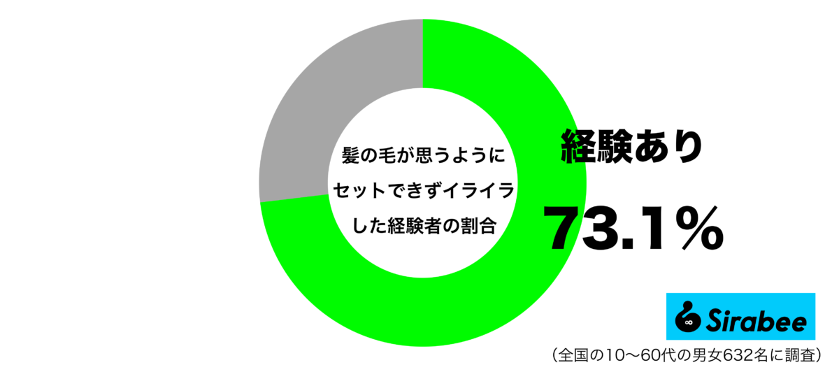 髪の毛が思うようにセットできずにイライラしたことがあるグラフ