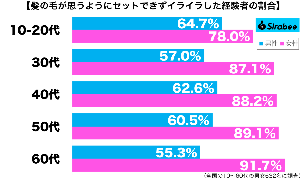 髪の毛が思うようにセットできずにイライラしたことがある性年代別グラフ