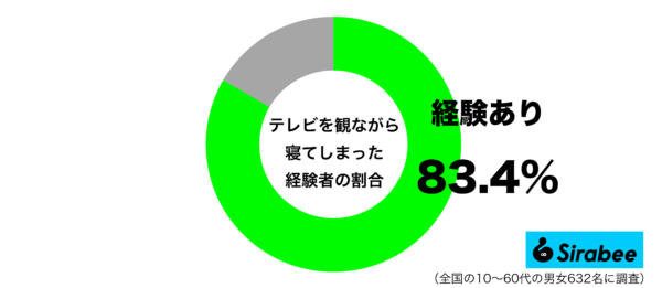 テレビを観ながら寝てしまった経験があるグラフ