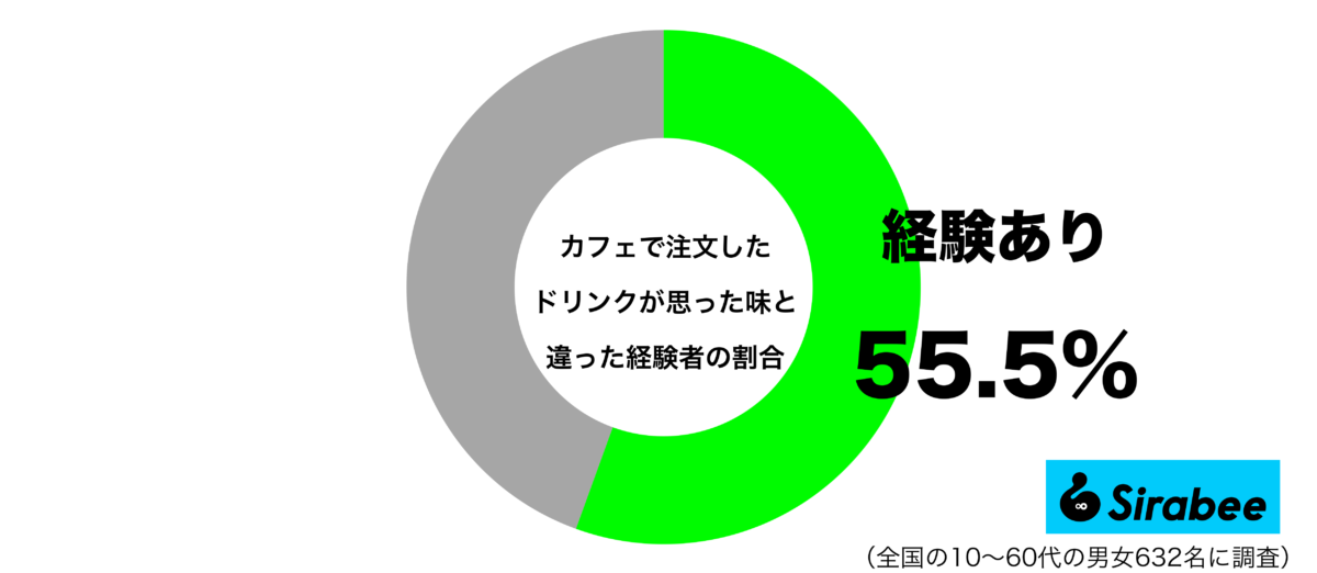 カフェで注文したドリンクが思った味と違った経験があるグラフ