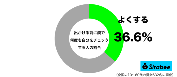 出かける前に鏡で何度も自分をチェックするグラフ