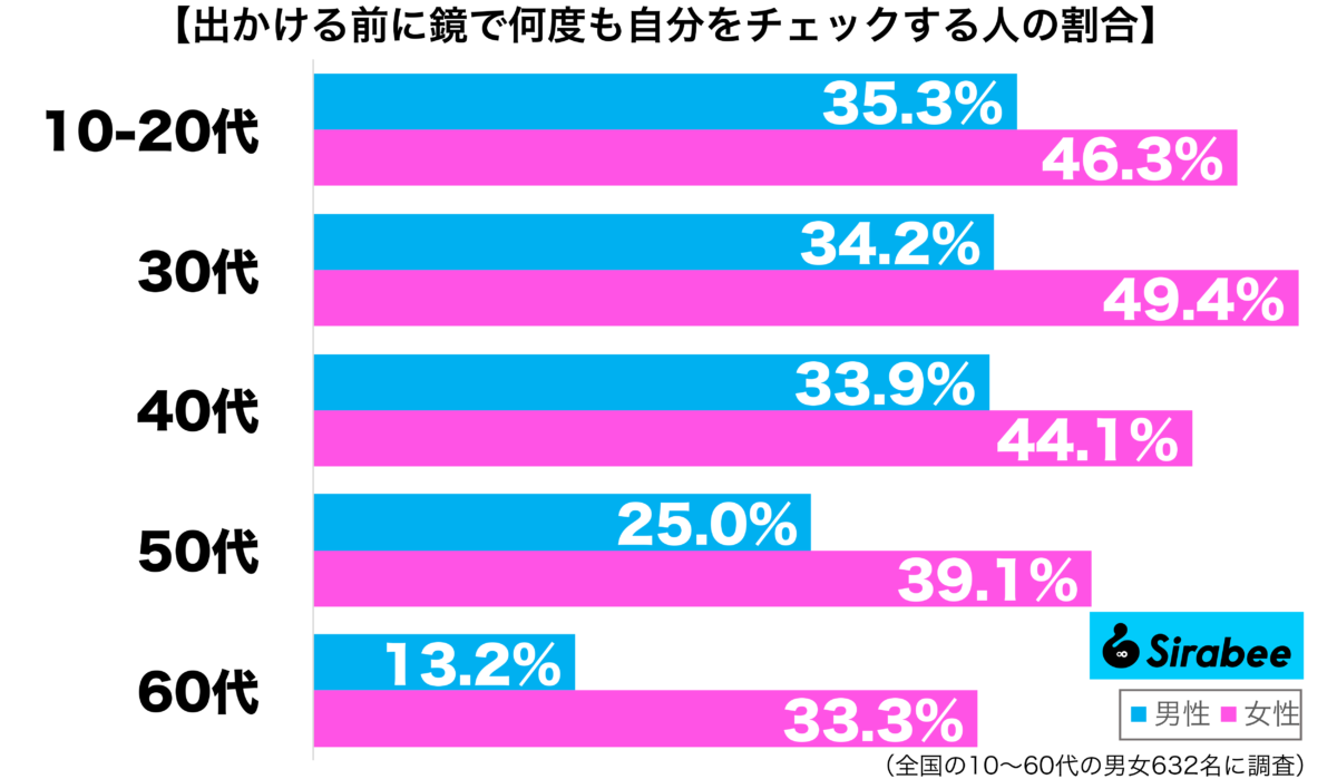 出かける前に鏡で何度も自分をチェックする性年代別グラフ