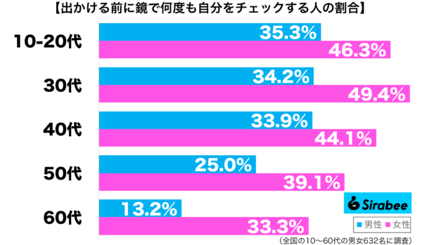 出かける前に鏡で何度も自分をチェックする性年代別グラフ