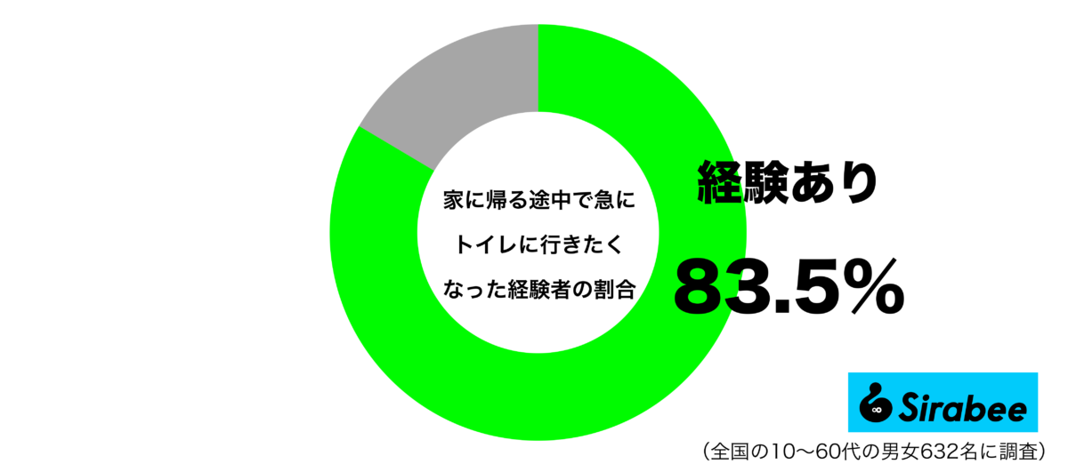 家に帰る途中で急にトイレに行きたくなった経験があるグラフ