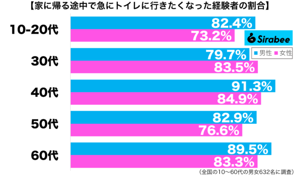 家に帰る途中で急にトイレに行きたくなった経験がある性年代別グラフ