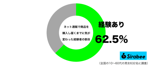 ネット通販で商品を購入したものの、届くまでに気が変わった経験があるグラフ