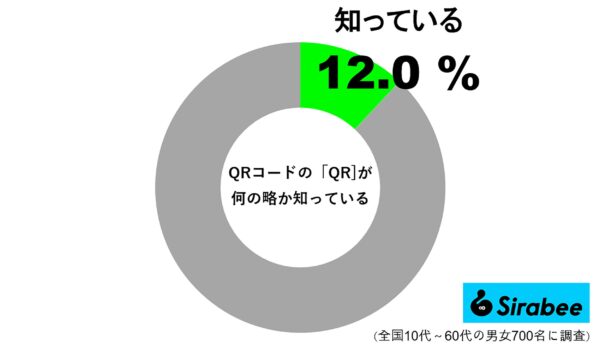 QRコードの“QR”が何の略か知っている