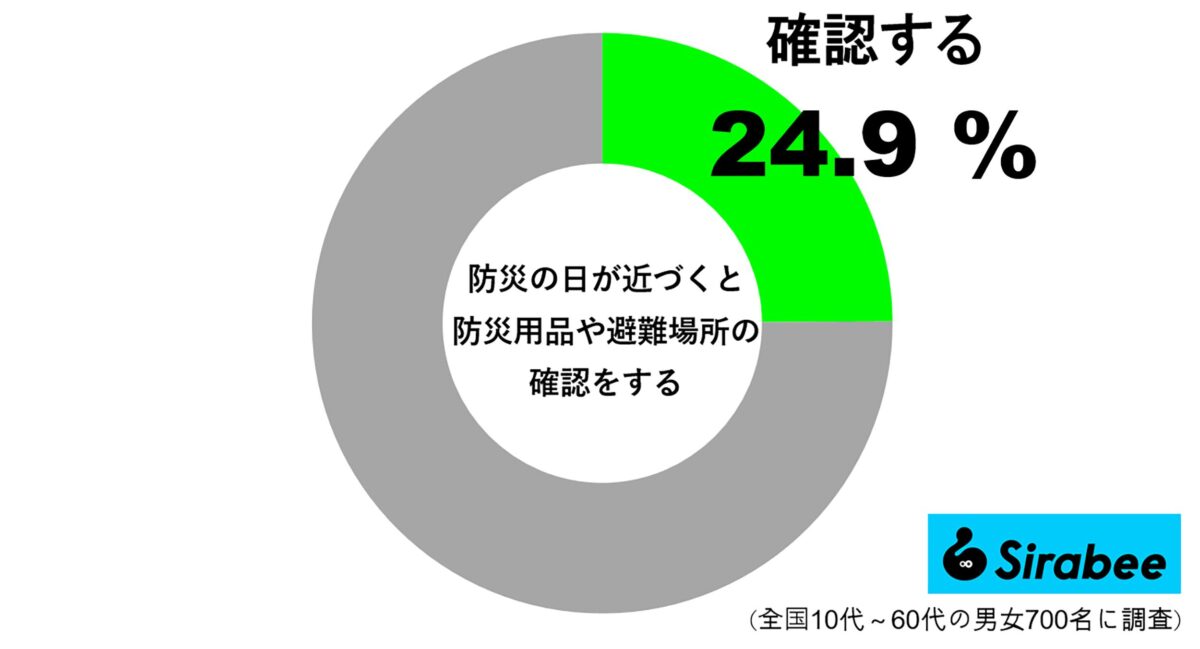 防災の日が近づくと防災用品や避難場所の確認をするようにしている