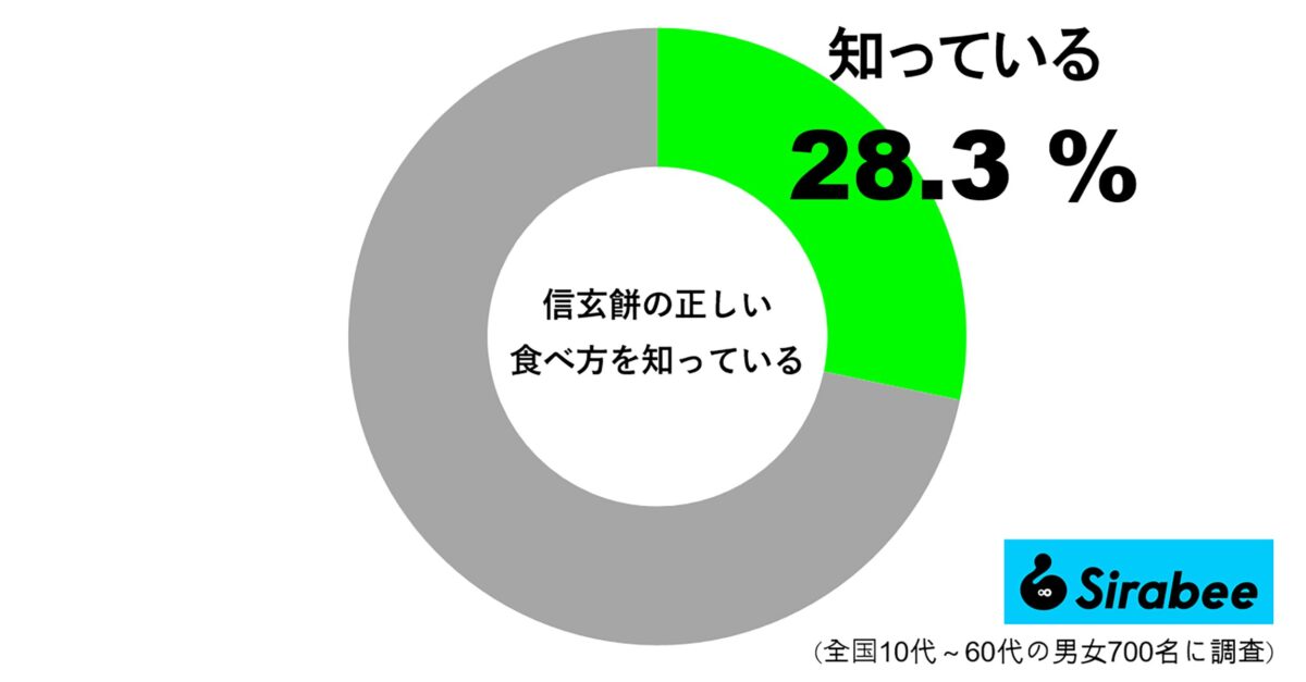 信玄餅の正しい食べ方を知っている