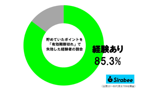 ポイント失効経験者の割合