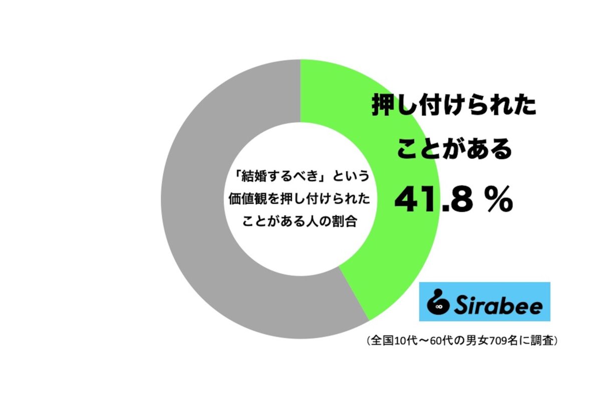 「結婚するべき」という価値観を押し付けられたことがある人の割合