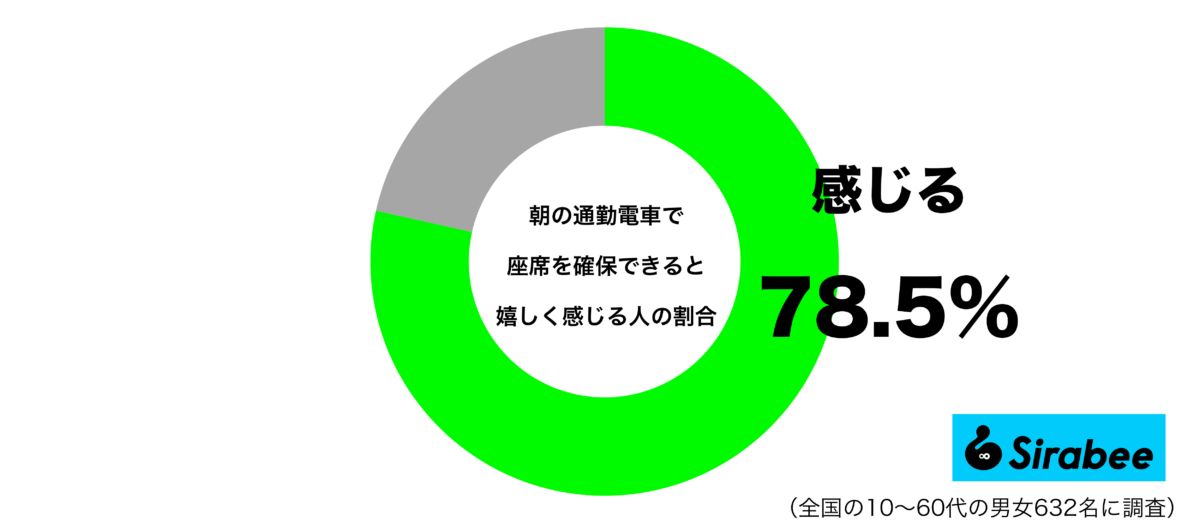 朝の通勤電車で座席を確保できると嬉しく感じるグラフ