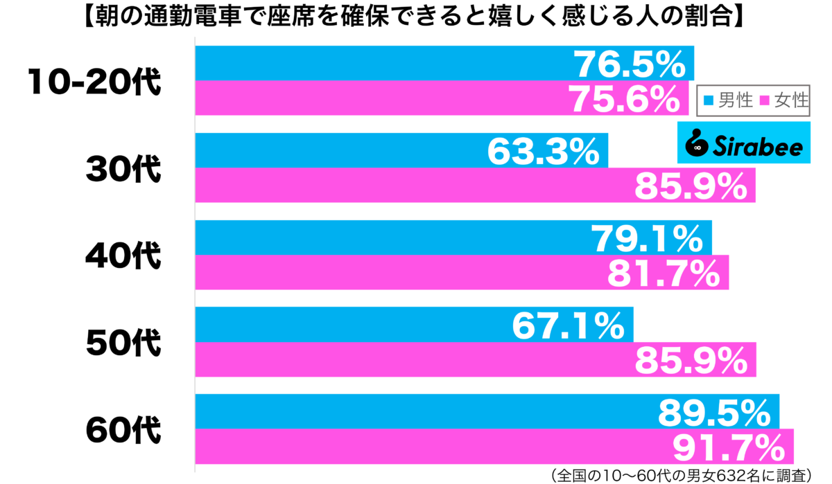 朝の通勤電車で座席を確保できると嬉しく感じる性年代別グラフ