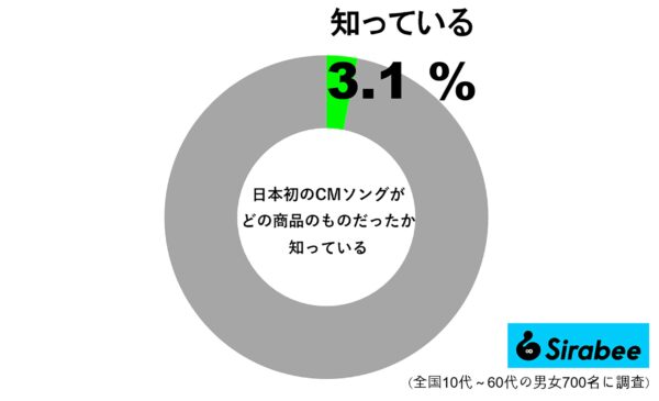 日本初のCMソングはどの商品のものだったか知っている