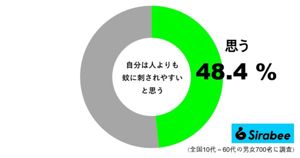 自分は人よりも蚊に刺されやすいと思う