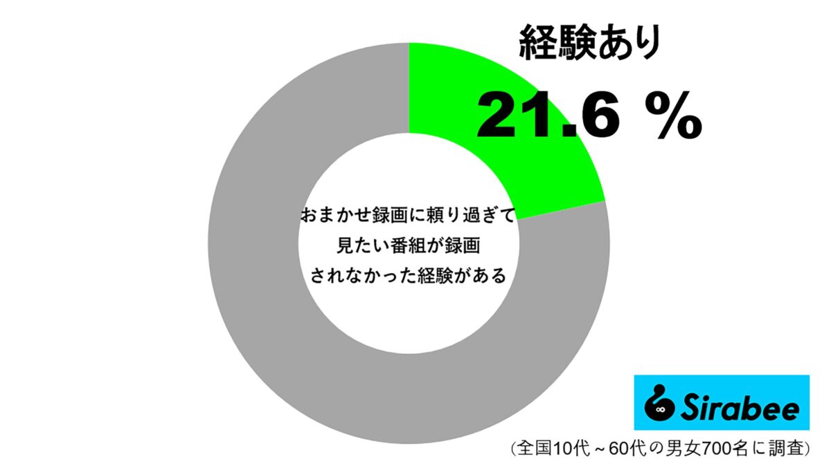 おまかせ録画に頼りすぎて、見たい番組が録画されなかったことがある