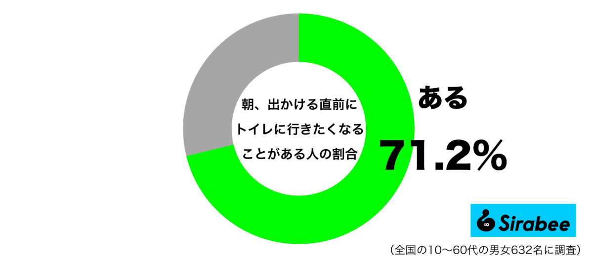 朝、出かける直前にトイレに行きたくなることがあるグラフ