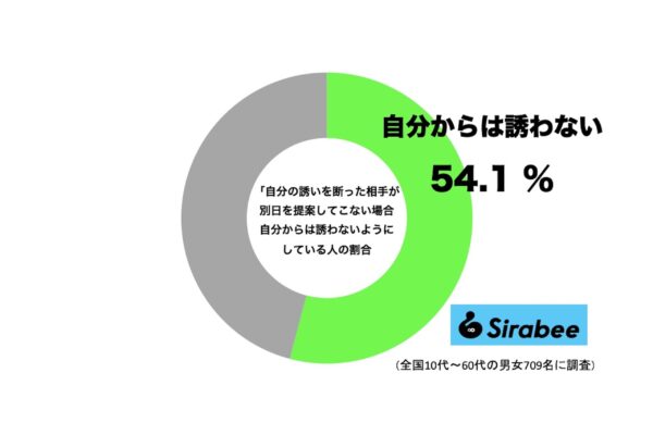 自分の誘いを断った相手が別日を提案をしてこない場合、もう自分からは誘わないようにしている人の割合