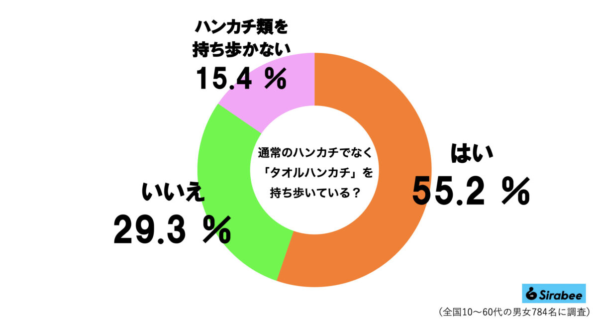 ハンカチグラフ