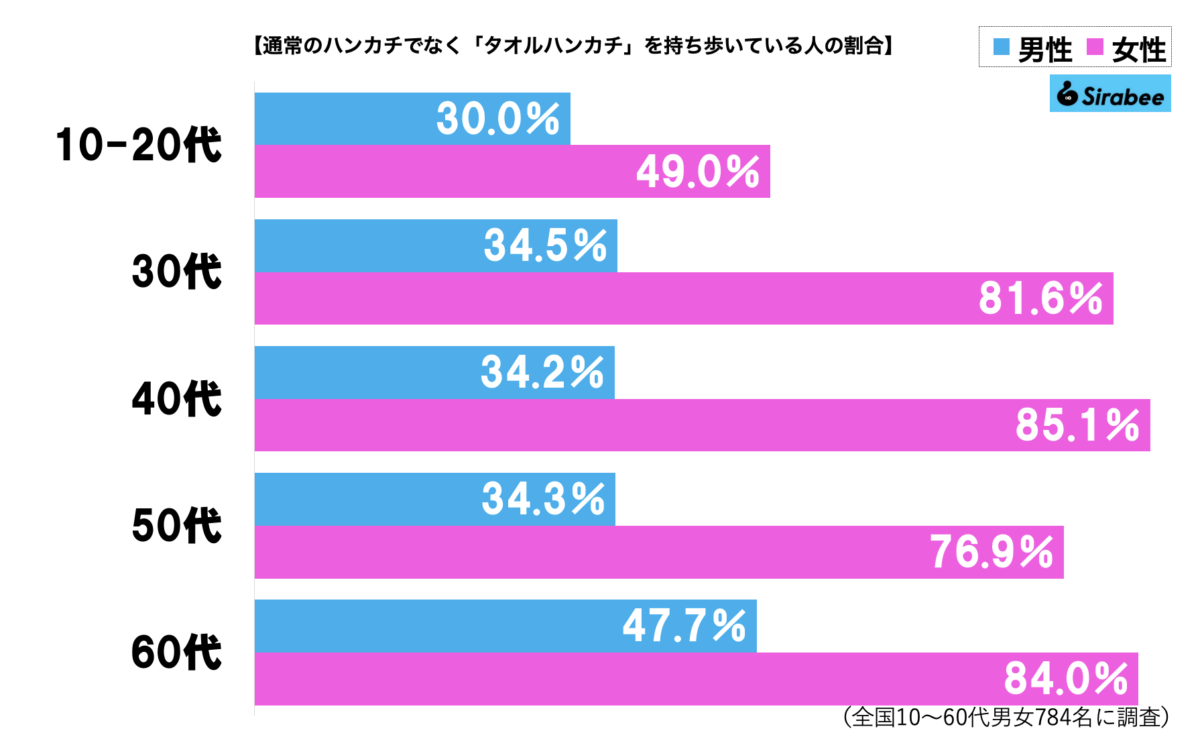 ハンカチグラフ